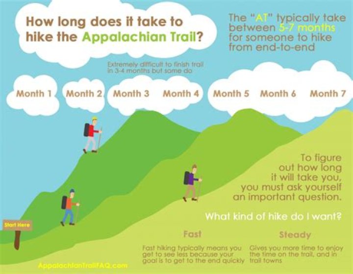 How Long Does A 7 Mile Hike Take