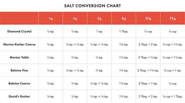 How Long Does Salt Bloat Last