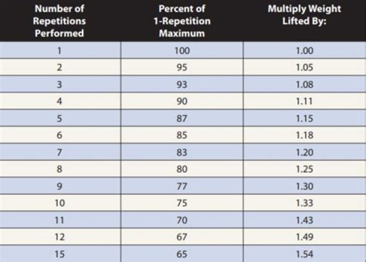 How Many Pounds Can You Curl One Rep Maximum
