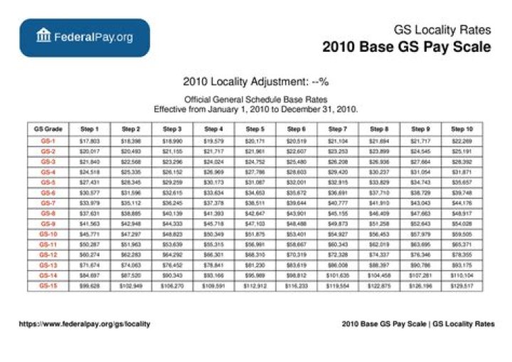 How Much Does A Gs 10 Make
