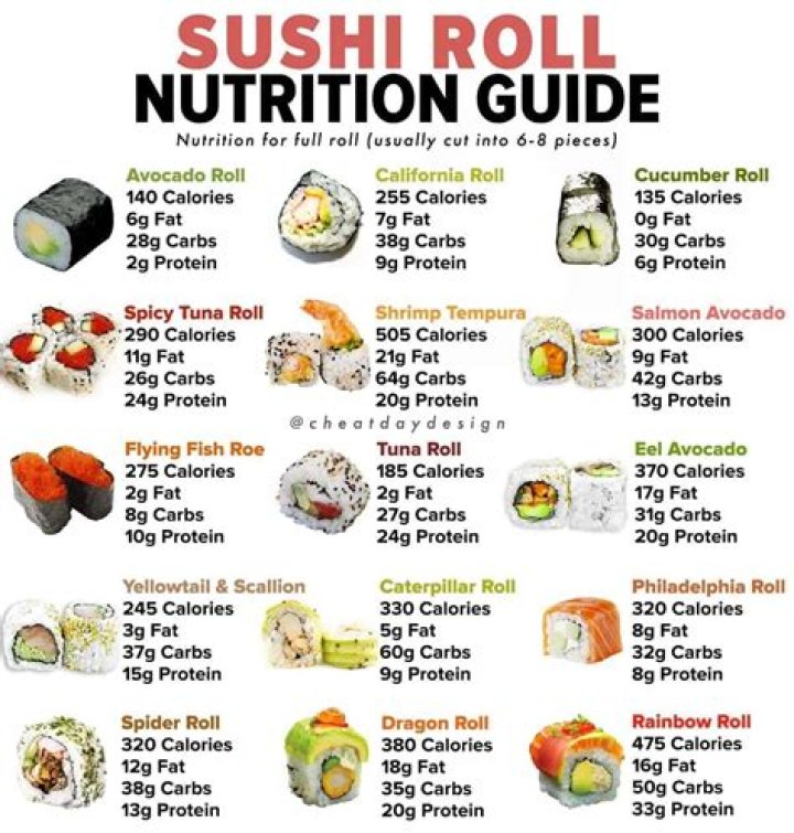 How Much Protein Does Sushi Have