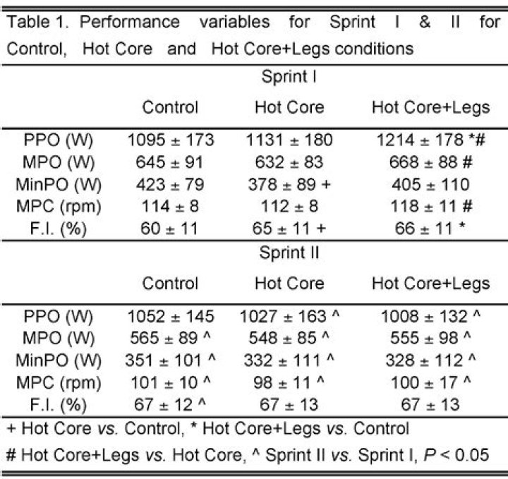 How To Increase Core Body Temperature