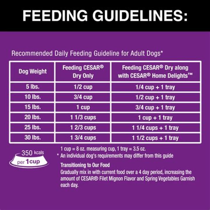 Is Cesar Dog Food Bad For Dogs
