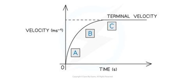 Question: How High To Reach Terminal Velocity