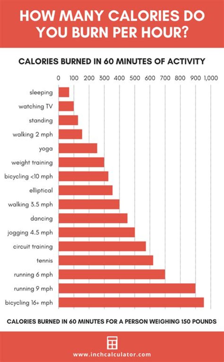 Question: How Many Calories Do We Burn In Our Sleep