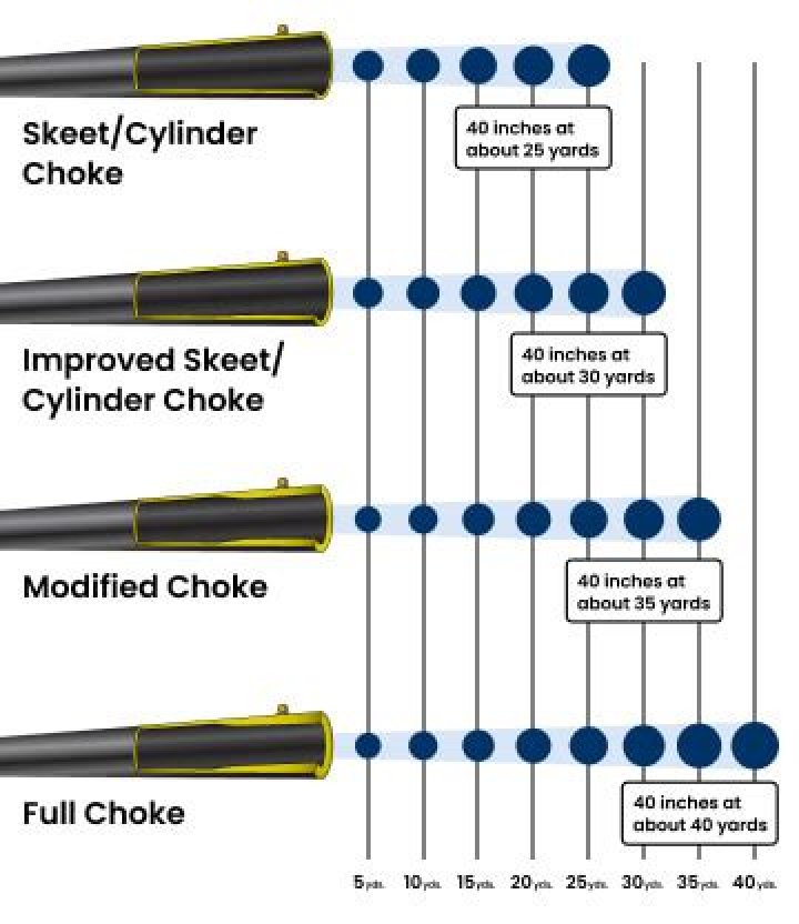 Question: What Choke For Dove Hunting