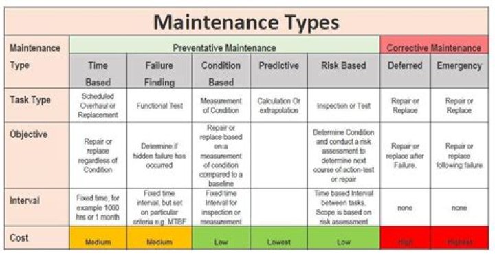 Question: What Is Response Maintenance