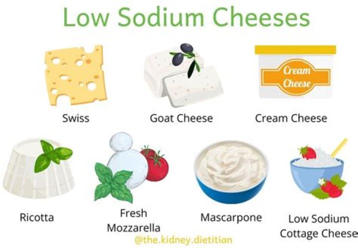 Question: Which Cottage Cheese Has The Lowest Sodium