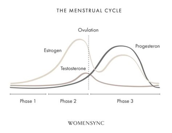 Quick Answer: Can Bupropion Affect Menstrual Cycle