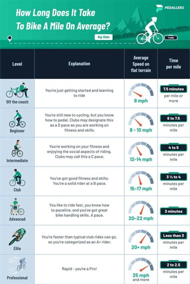 Quick Answer: How Long Does It Take To Bike 30 Miles