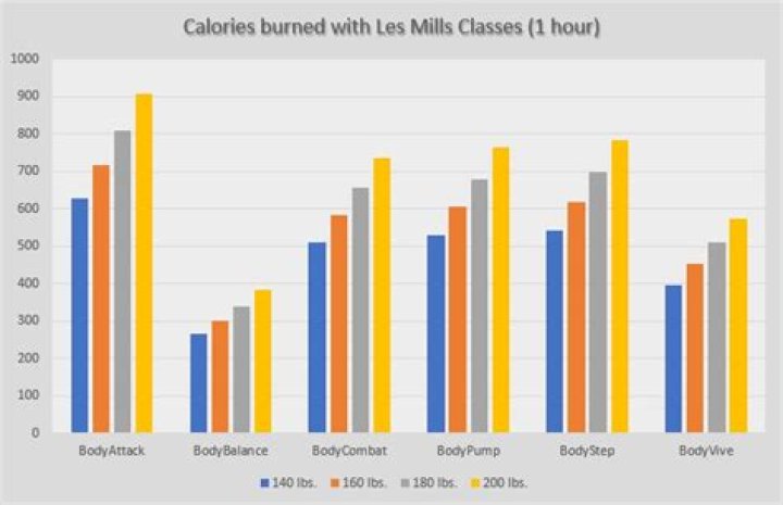 Quick Answer: How Many Calories Burned In Bodypump