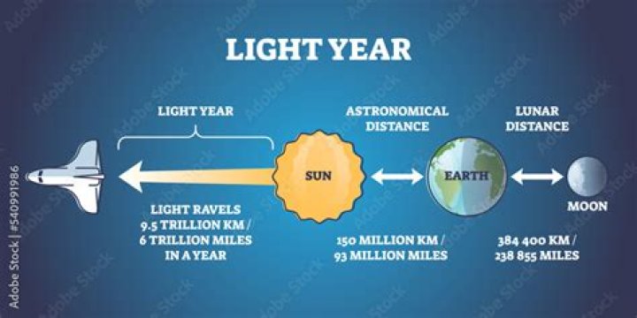 Quick Answer: How Many Years To Travel Around The Sun