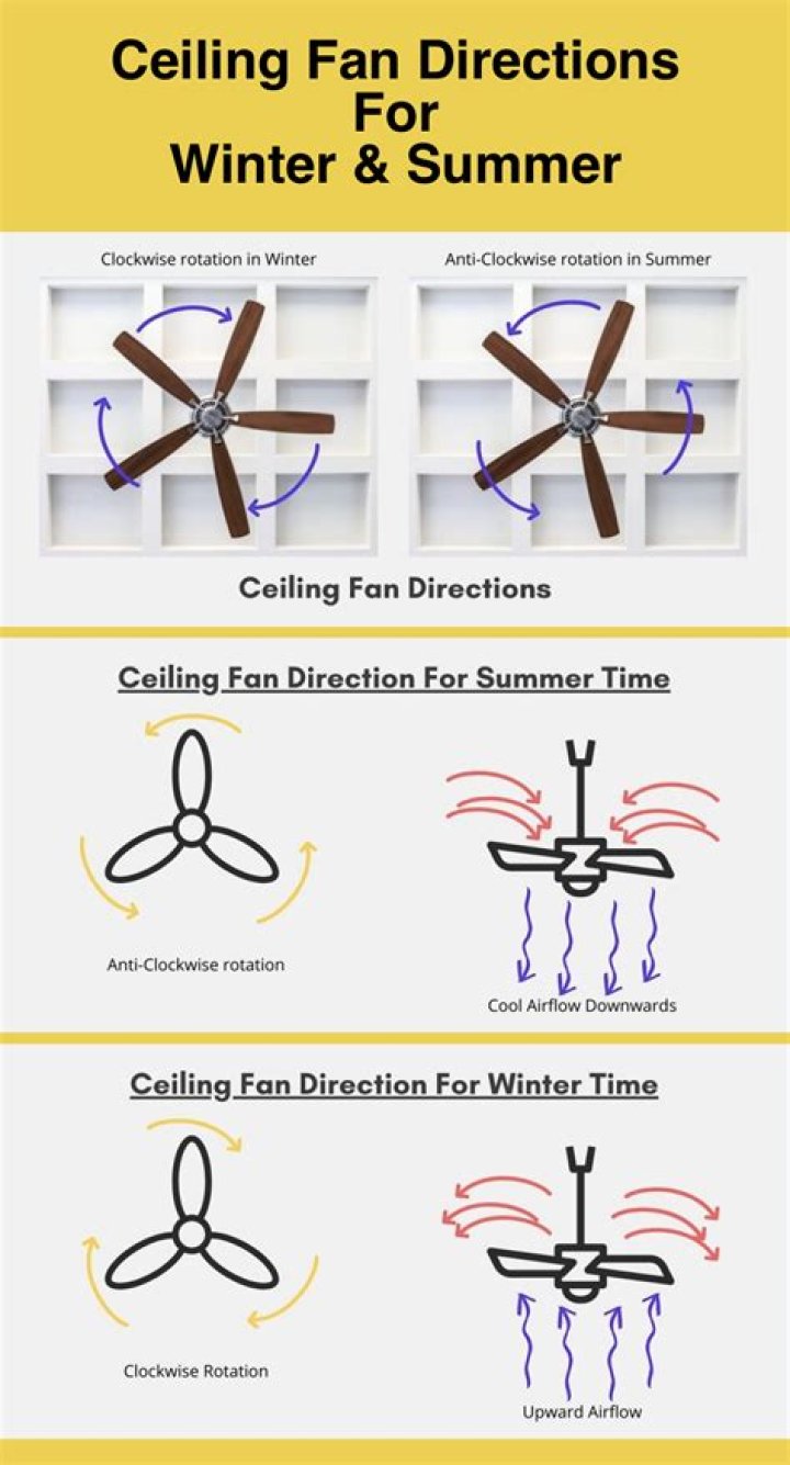 Quick Answer: How Much Current Does A Ceiling Fan Draw