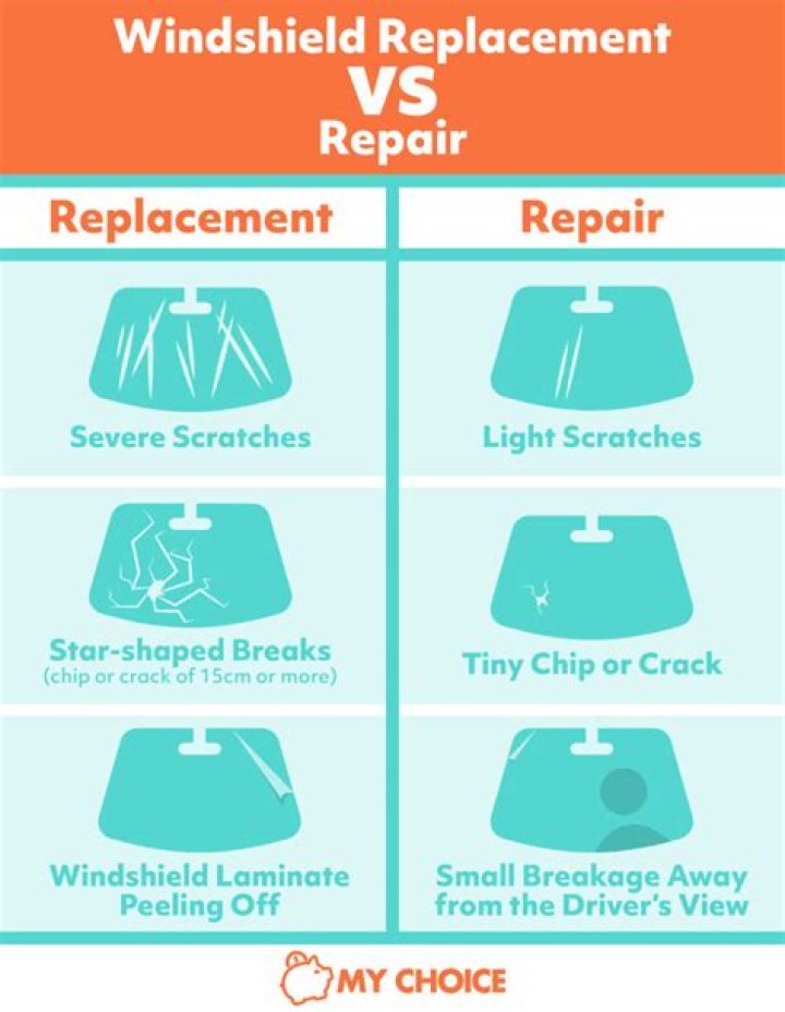 Quick Answer: How Much Does It Cost To Repair A Windscreen