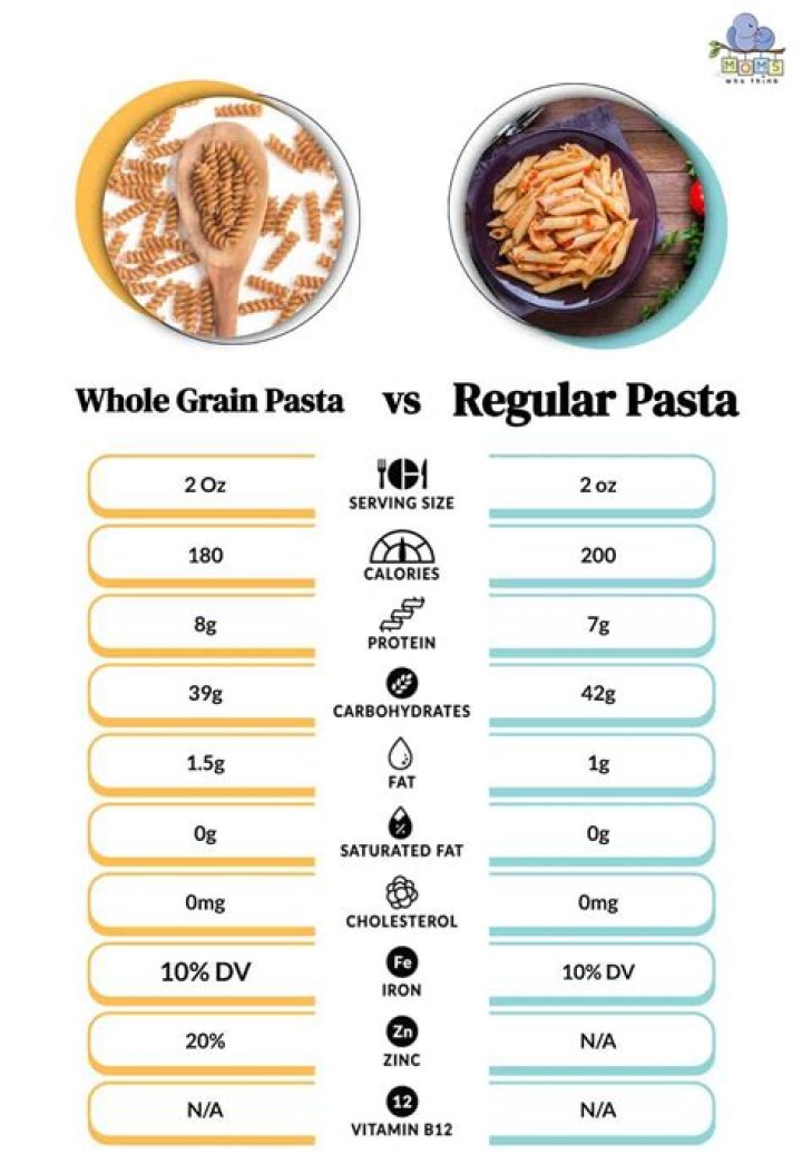 Quick Answer: What Has More Carbs Pasta Or Potatoes