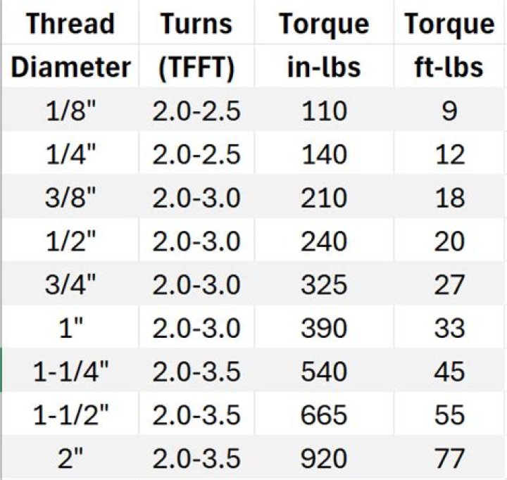 Quick Answer: What Is Lb Ft Of Torque
