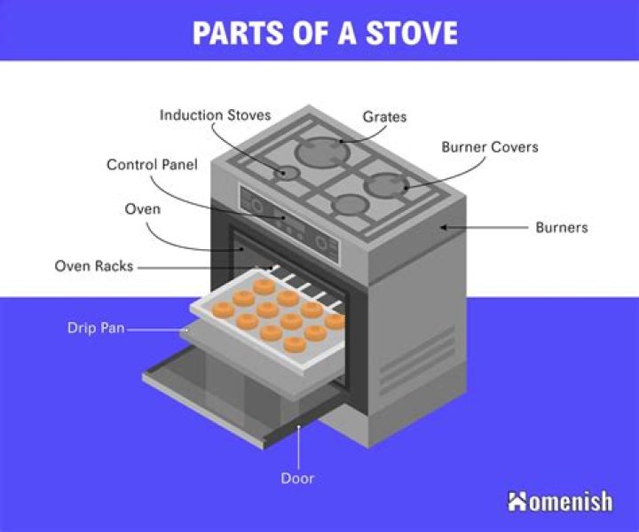 What are parts of cooker?