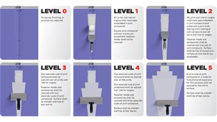 What is the most common finish level for gypsum board?